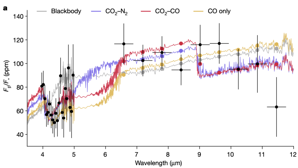 Thermal emission spectrum of 55 Cnc e in black data points, overlying the best-fit models if the spectrum of the planet is a blackbody or if the planet has a CO2–N2, CO2–CO or CO-only atmosphere.
